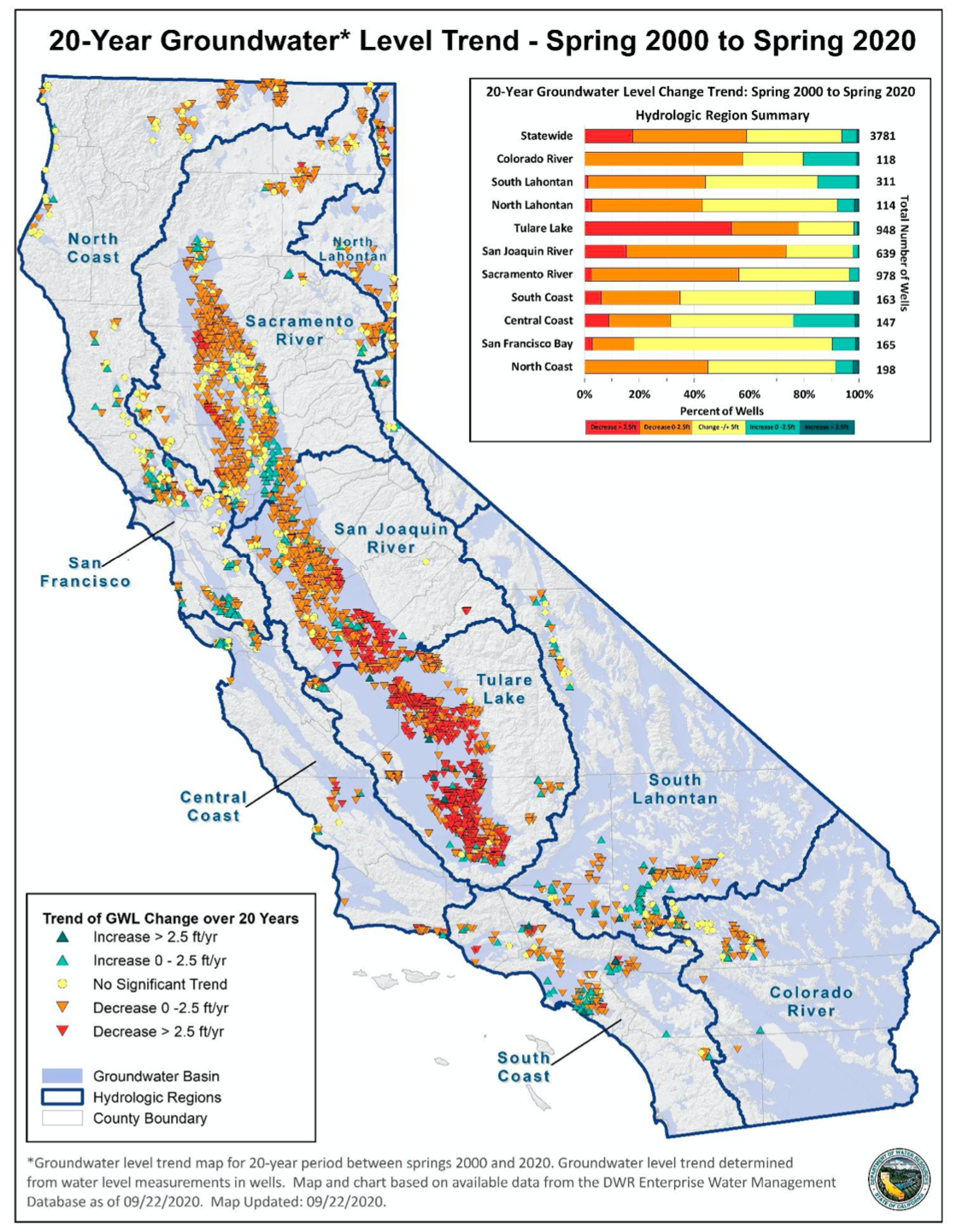 The “California Groundwater Conditions Update - Spring 2020”, DWR (2020) demonstrates the rate and direction of groundwater level change over different time periods, shown here is the 20000-2020 trend.