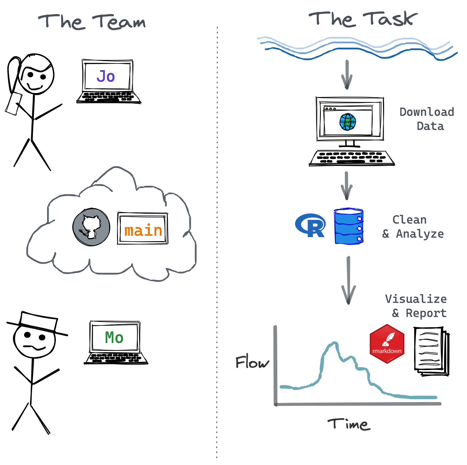 An example team and workflow.